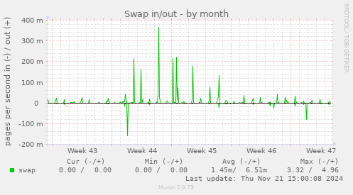 Swap in/out