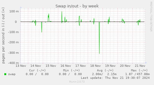 Swap in/out