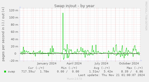 Swap in/out