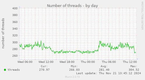 Number of threads