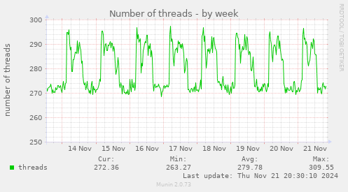 Number of threads