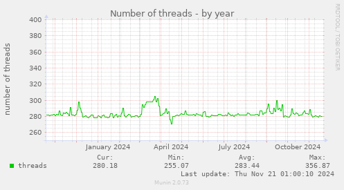 Number of threads