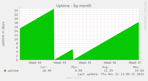 Uptime