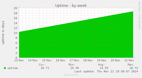 Uptime