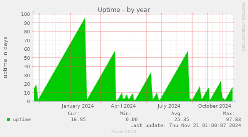 Uptime