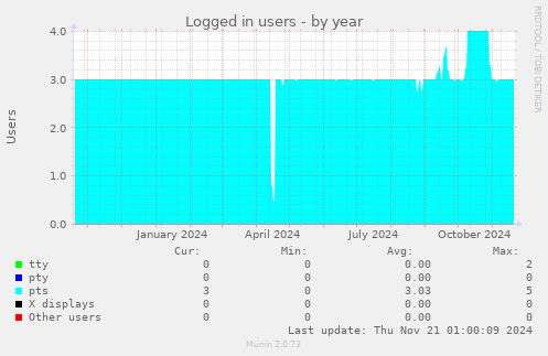 Logged in users