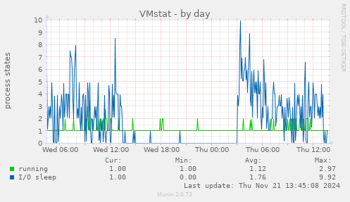 VMstat