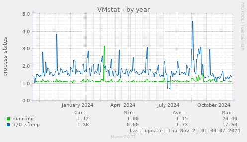 VMstat