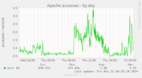 daily graph