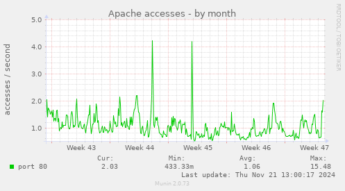 Apache accesses