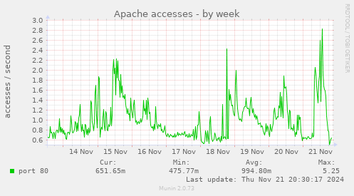 Apache accesses