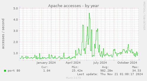 Apache accesses