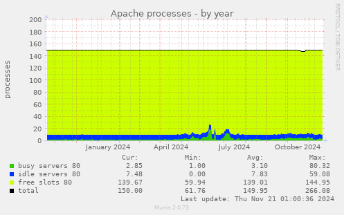 Apache processes