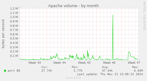 Apache volume