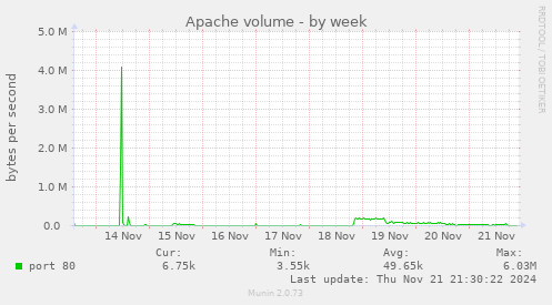 Apache volume