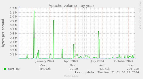 Apache volume