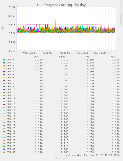 CPU frequency scaling