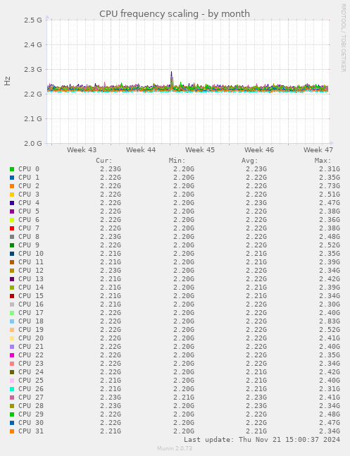 CPU frequency scaling