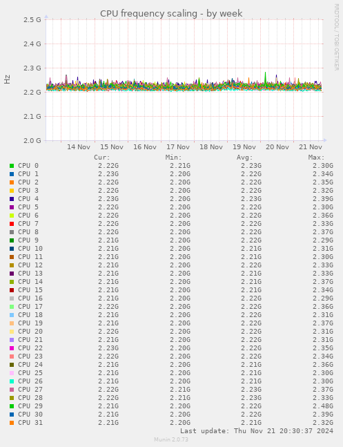 CPU frequency scaling