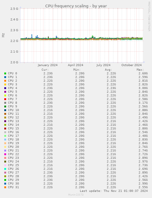 CPU frequency scaling