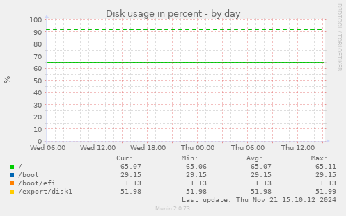 Disk usage in percent