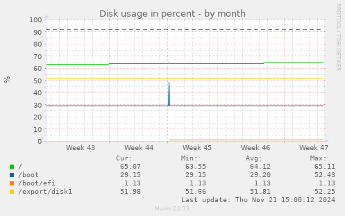 Disk usage in percent