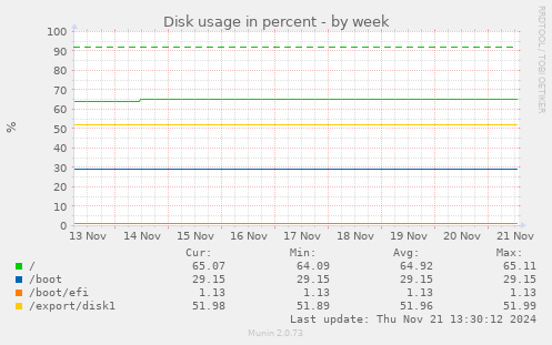 Disk usage in percent