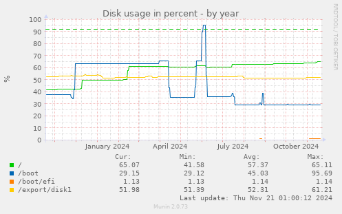 Disk usage in percent