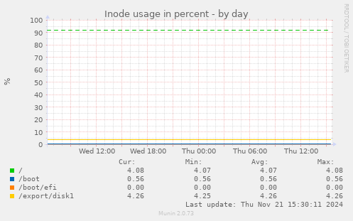 Inode usage in percent