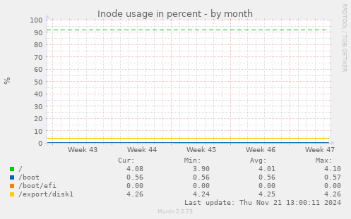 Inode usage in percent