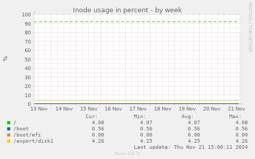 Inode usage in percent