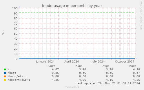 Inode usage in percent