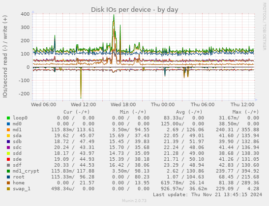 Disk IOs per device