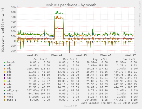 Disk IOs per device