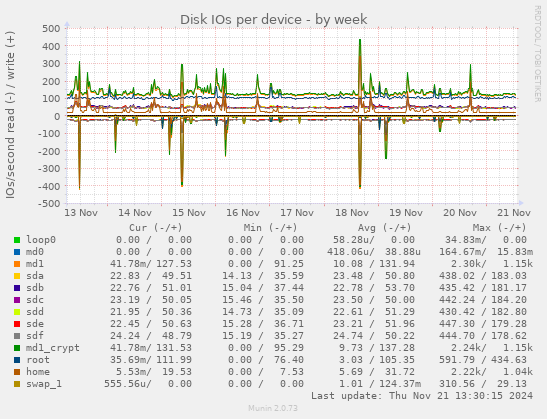 Disk IOs per device