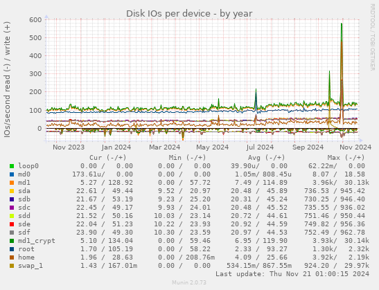 Disk IOs per device