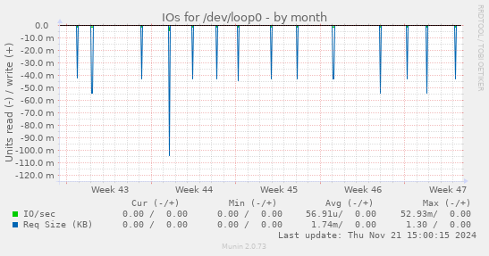 IOs for /dev/loop0