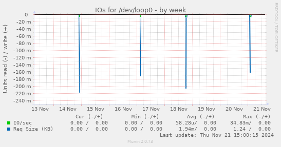 IOs for /dev/loop0