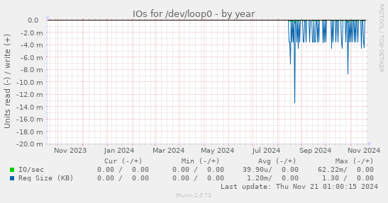 IOs for /dev/loop0