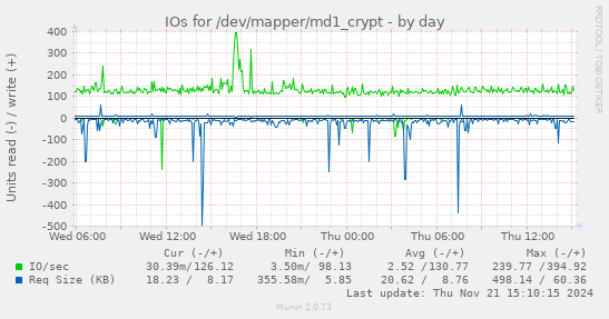 IOs for /dev/mapper/md1_crypt