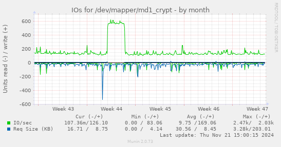 IOs for /dev/mapper/md1_crypt