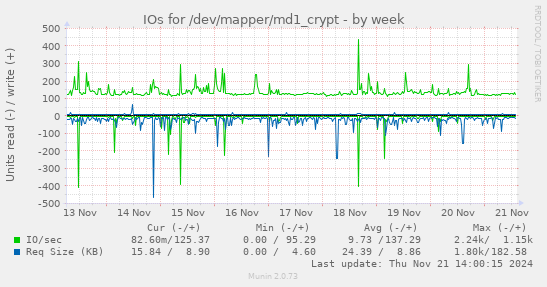 IOs for /dev/mapper/md1_crypt