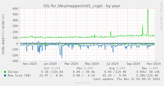 IOs for /dev/mapper/md1_crypt