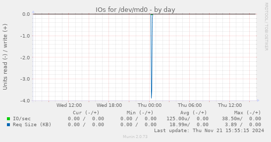 IOs for /dev/md0