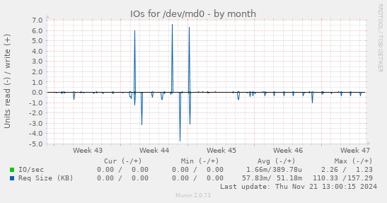 IOs for /dev/md0