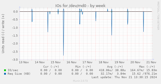 IOs for /dev/md0