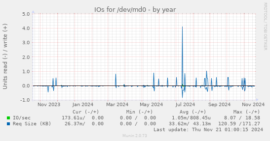 IOs for /dev/md0