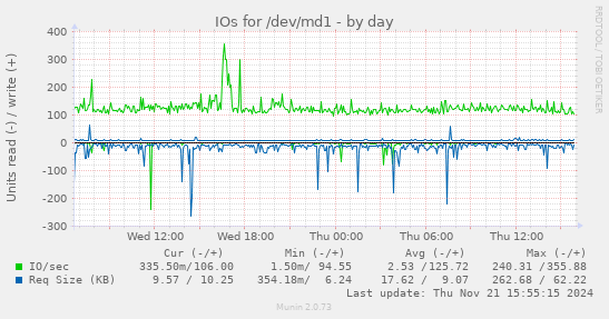 IOs for /dev/md1