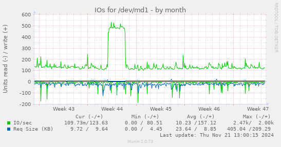 IOs for /dev/md1