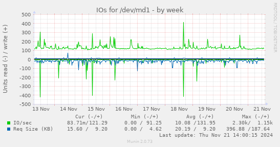 IOs for /dev/md1